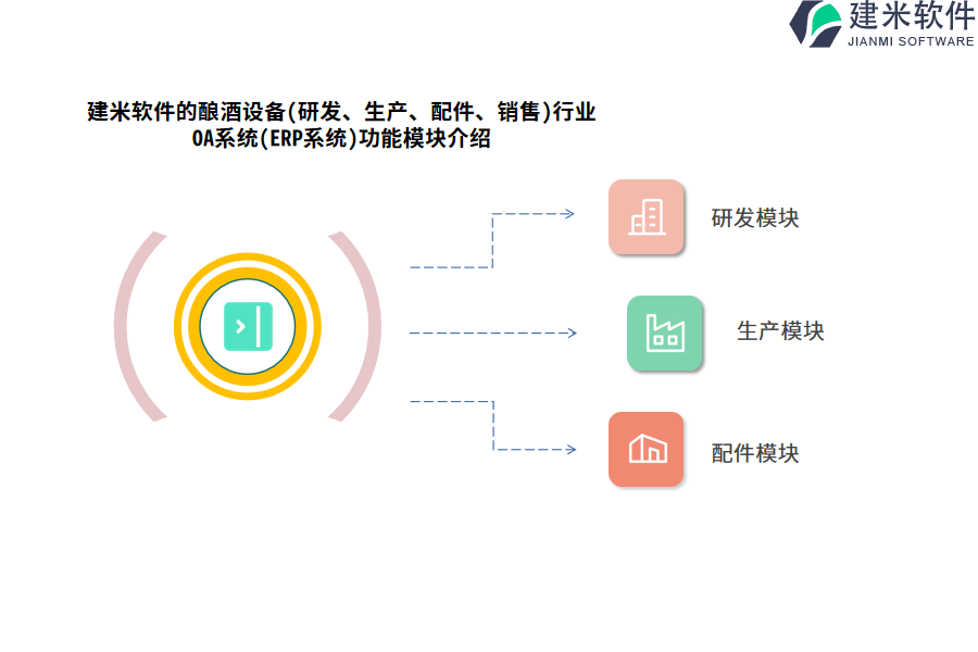 建米软件的酿酒设备(研发、生产、配件、销售)行业OA系统(ERP系统)功能模块介绍