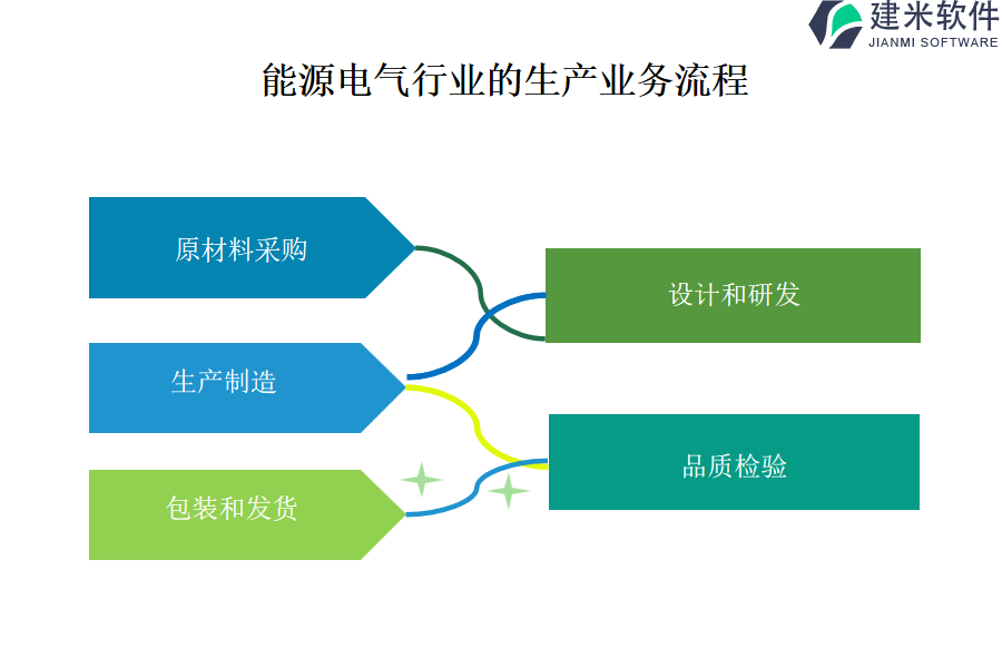 能源电气行业的生产业务流程及营销业务流程