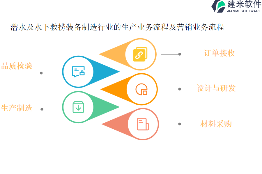 潜水及水下救捞装备制造行业的生产业务流程及营销业务流程