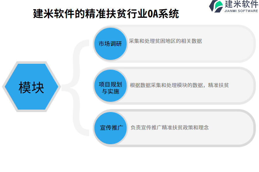 建米软件的精准扶贫行业OA系统功能模块介绍