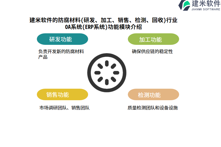 建米软件的防腐材料(研发、加工、销售、检测、回收)行业OA系统(ERP系统)功能模块介绍