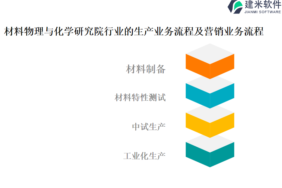 材料物理与化学研究院行业的生产业务流程及营销业务流程