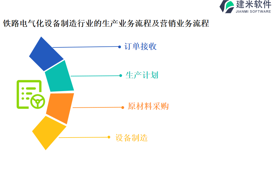 铁路电气化设备制造行业的生产业务流程及营销业务流程