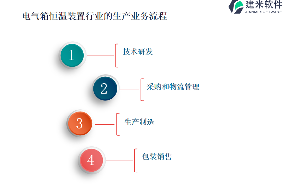 电气箱恒温装置行业的生产业务流程及营销业务流程