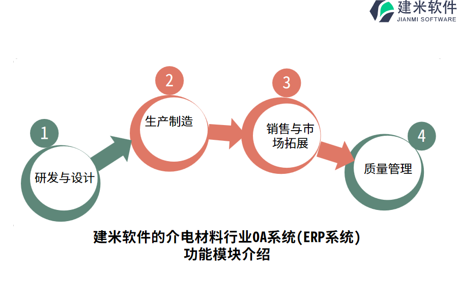 建米软件的介电材料行业OA系统(ERP系统)功能模块介绍