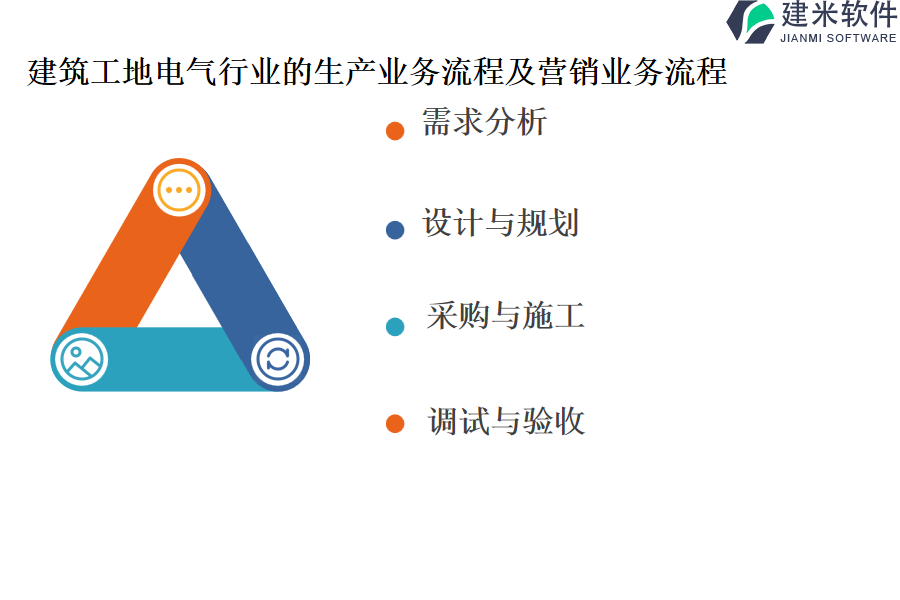 建筑工地电气行业的生产业务流程及营销业务流程