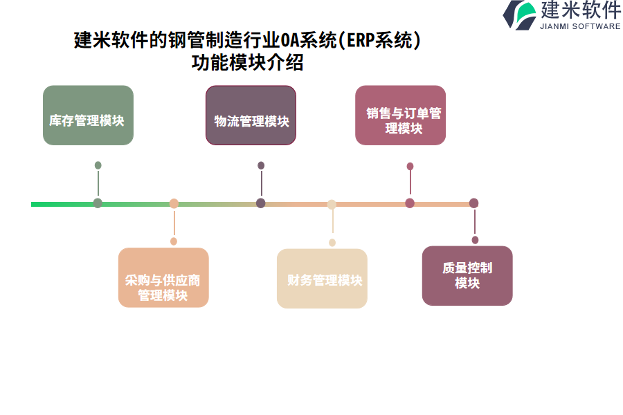 建米软件的钢管制造行业OA系统(ERP系统)功能模块介绍