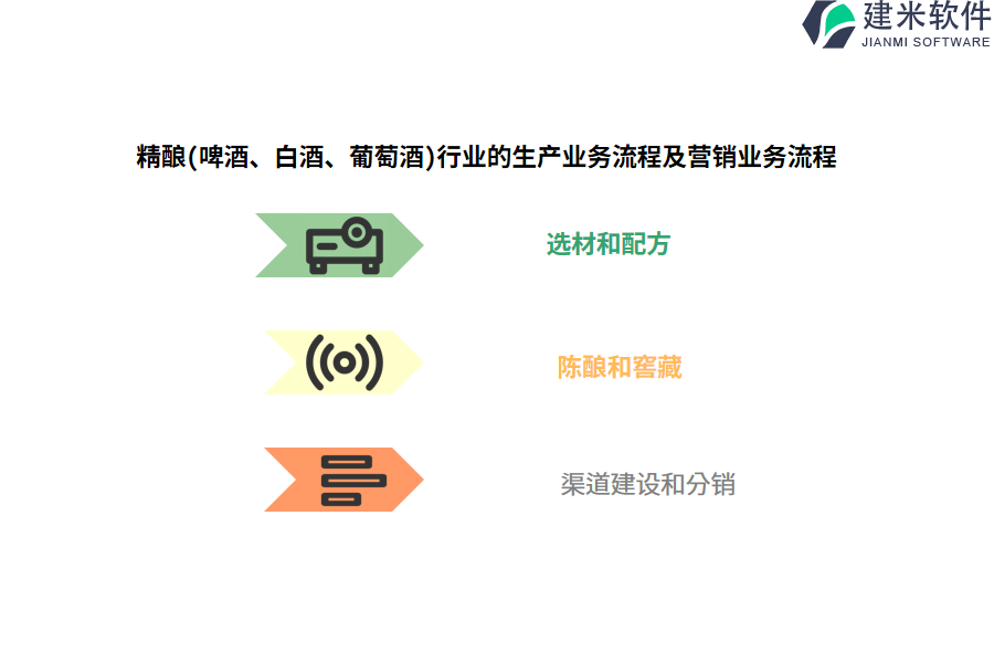 精酿(啤酒、白酒、葡萄酒)行业的生产业务流程及营销业务流程