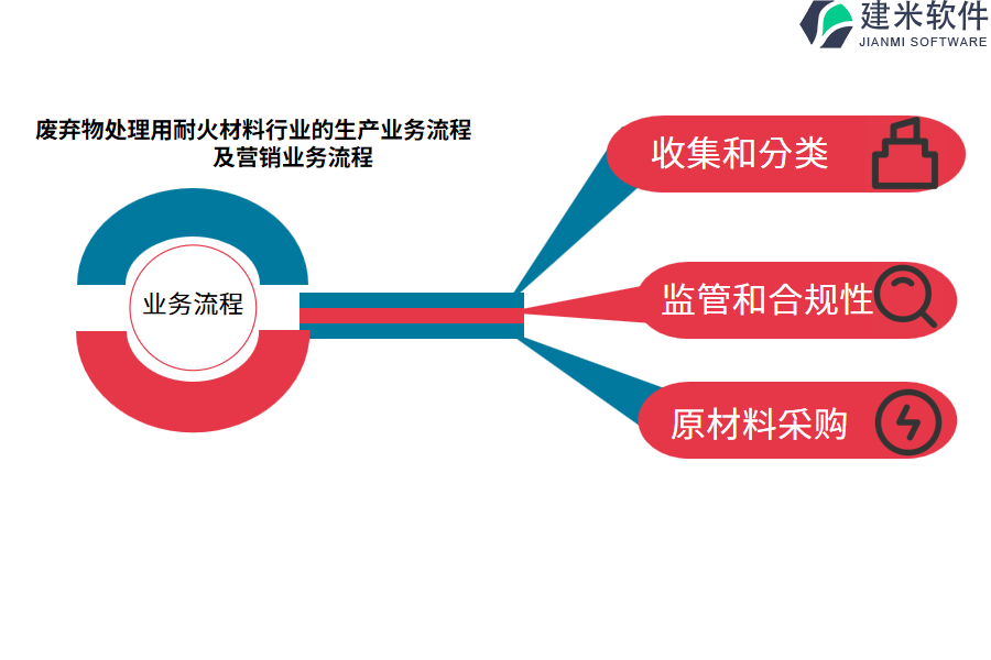 废弃物处理用耐火材料行业的生产业务流程及营销业务流程