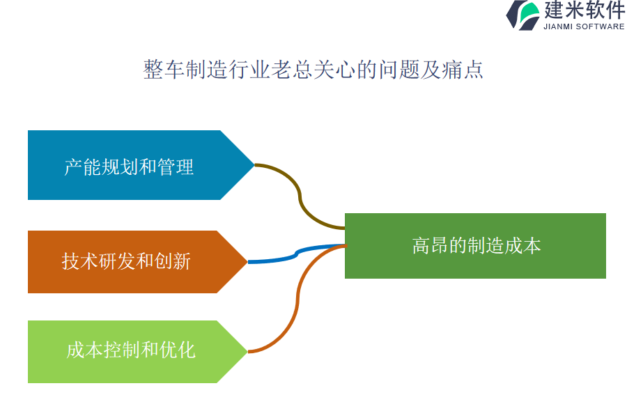 自动化在整车制造行业OA系统、ERP系统执行过程中对方案的优化