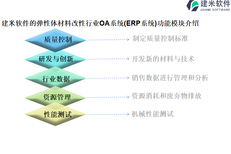 建米软件的弹性体材料改性行业OA系统(ERP系统)功能模块介绍