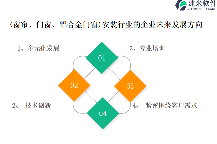 (窗帘、门窗、铝合金门窗)安装行业OA系统、ERP系统