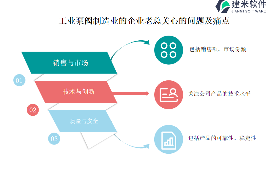 选择工业泵阀制造业行业OA系统、ERP系统提升项目管理水平