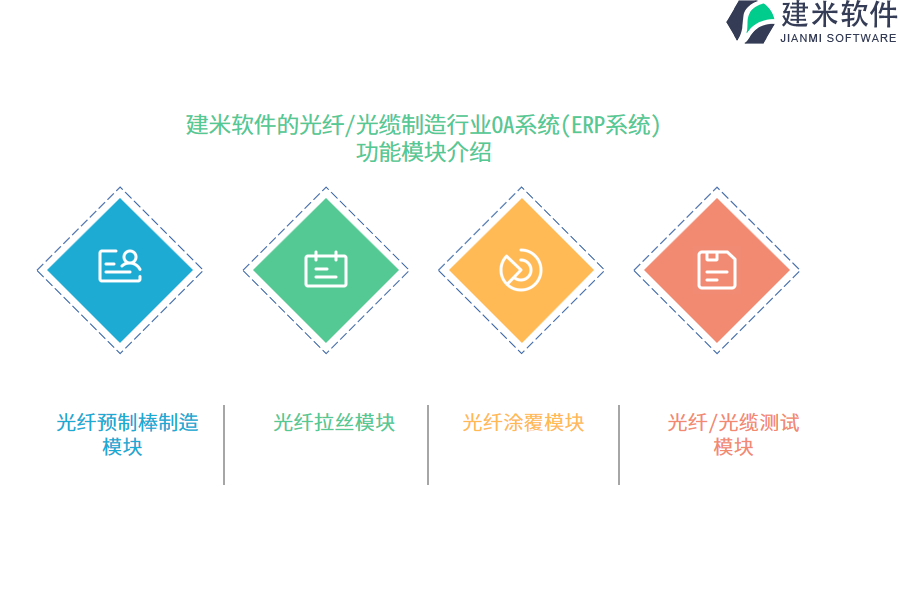 建米软件的光纤/光缆制造行业OA系统(ERP系统)功能模块介绍