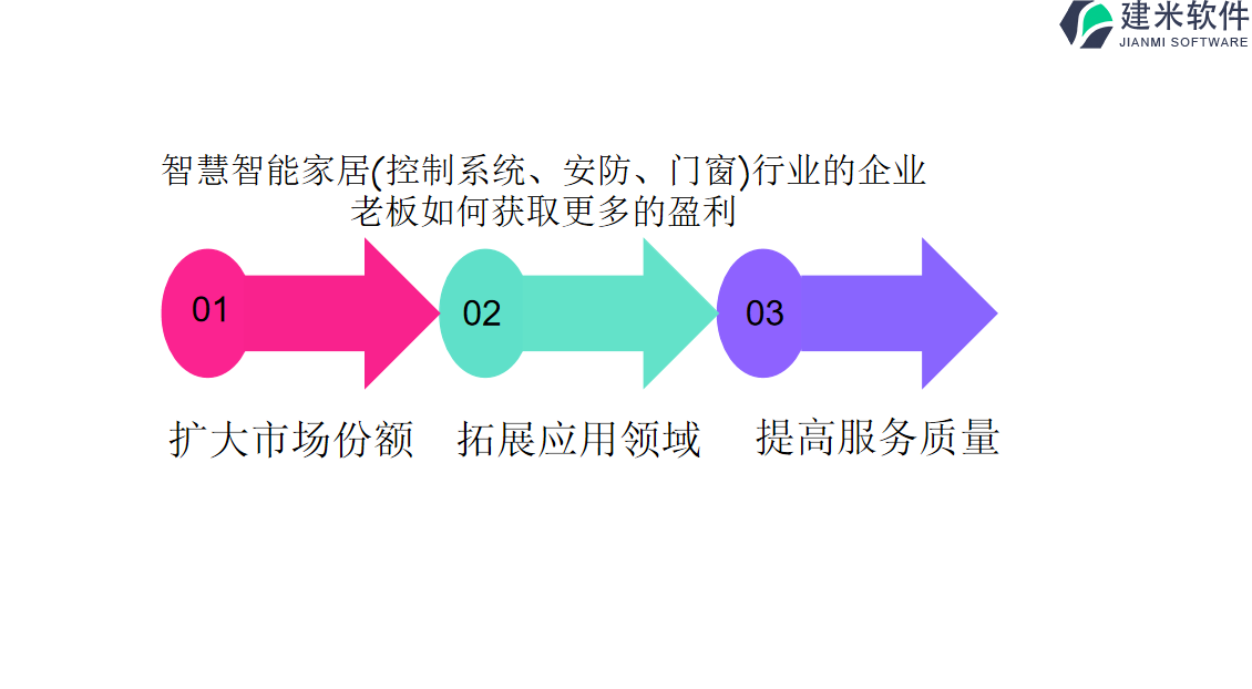 智慧智能家居(控制系统、安防、门窗)行业的企业 老板如何获取更多的盈利