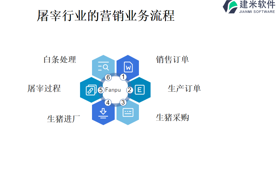 屠宰行业的营销业务流程