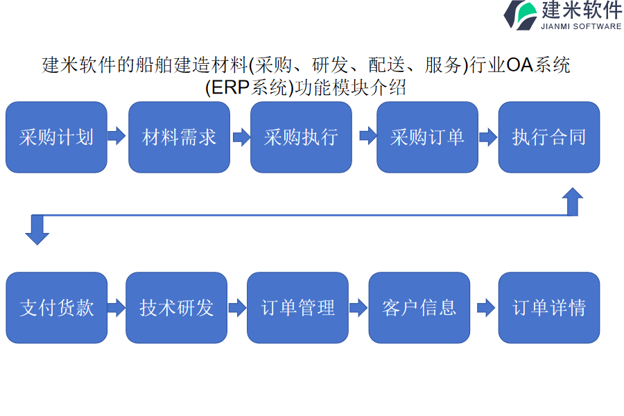 建米软件的船舶建造材料(采购、研发、配送、服务)行业OA系统 (ERP系统)功能模块介绍