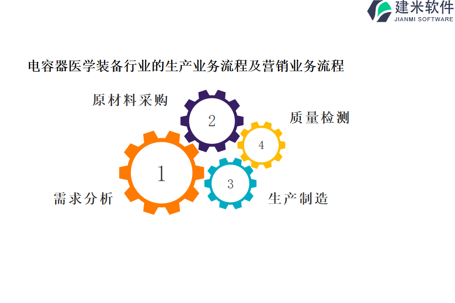 电容器医学装备行业的生产业务流程及营销业务流程