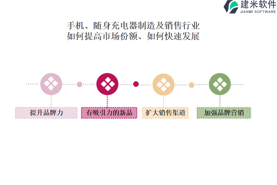 手机、随身充电器制造及销售行业OA系统、ERP系统