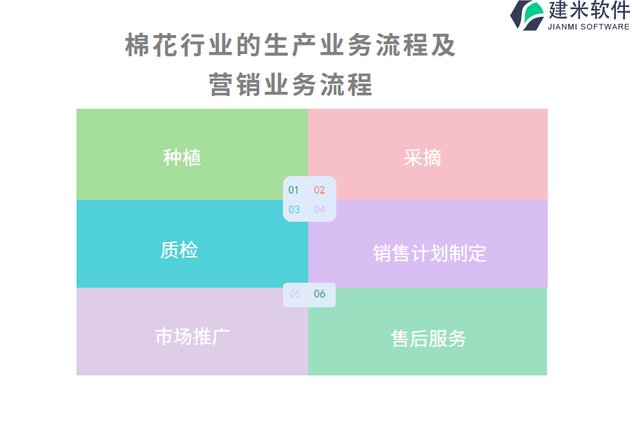 棉花行业的生产业务流程及营销业务流程