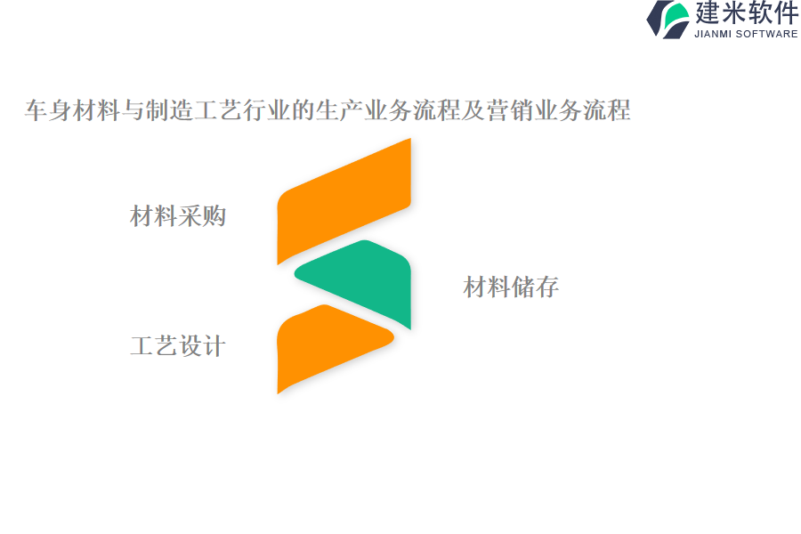 车身材料与制造工艺行业的生产业务流程及营销业务流程