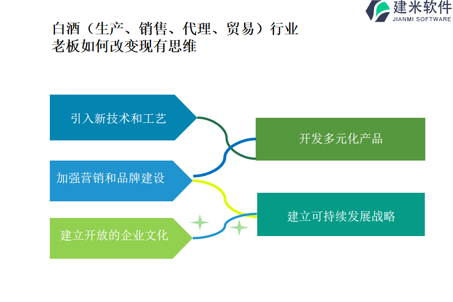 白酒(生产、销售、代理、贸易)行业OA系统、ERP系统