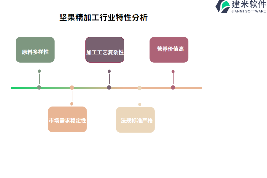 坚果精加工行业特性分析