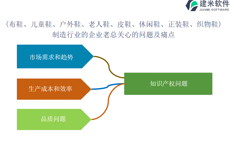 （布鞋、儿童鞋、户外鞋、老人鞋、皮鞋、休闲鞋、正装鞋、织物鞋）制造行业OA系统、ERP系统