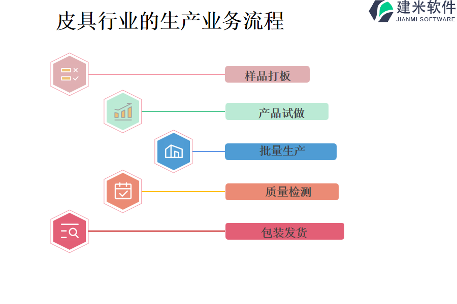 皮具行业的生产业务流程