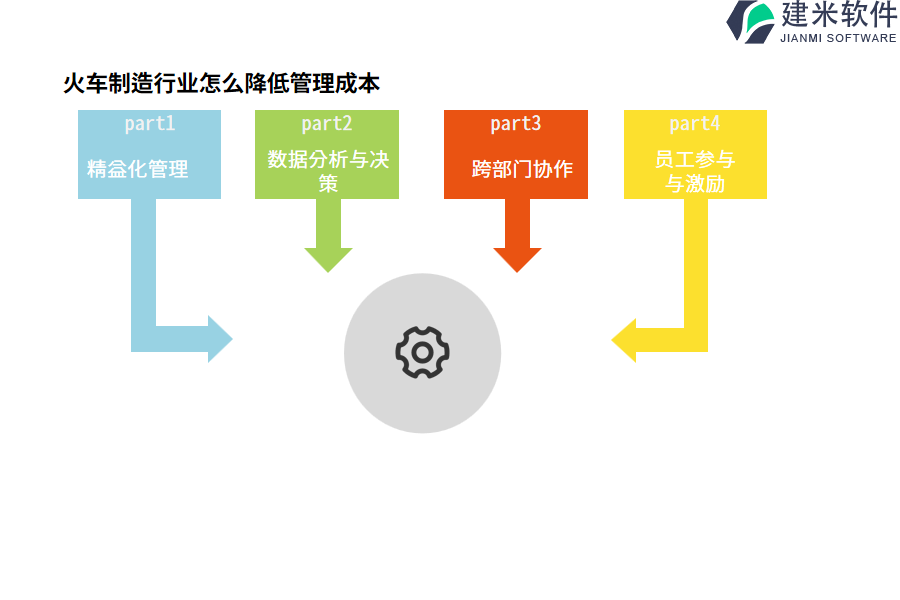 火车制造行业怎么降低管理成本