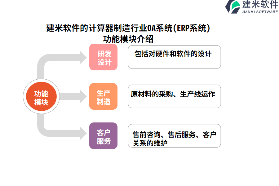 建米软件的计算器制造行业OA系统(ERP系统)功能模块介绍