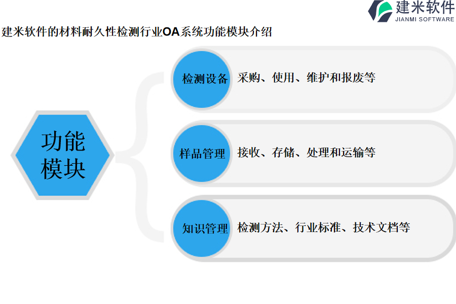 建米软件的材料耐久性检测行业OA系统功能模块介绍