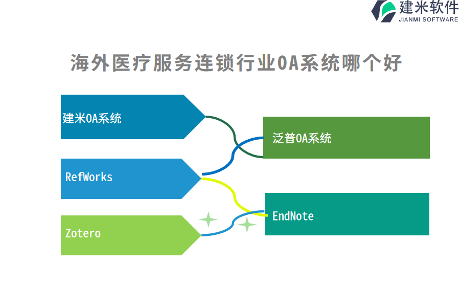 海外医疗服务连锁行业OA系统哪个好