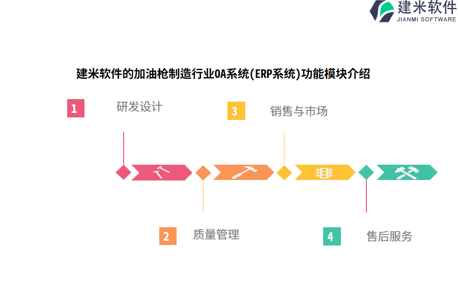 建米软件的加油枪制造行业OA系统(ERP系统)功能模块介绍