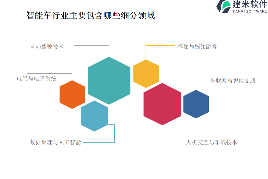 智能车行业主要包含哪些细分领域