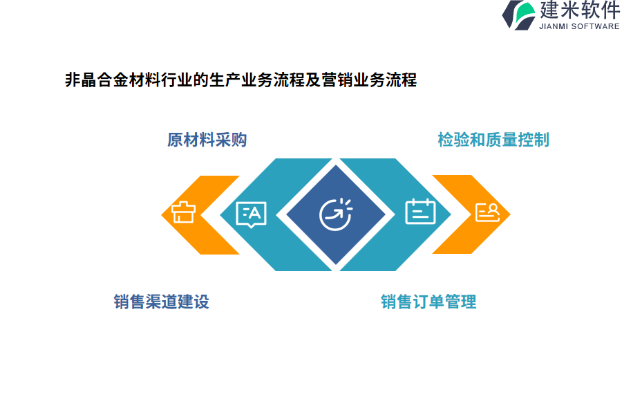 非晶合金材料行业的生产业务流程及营销业务流程