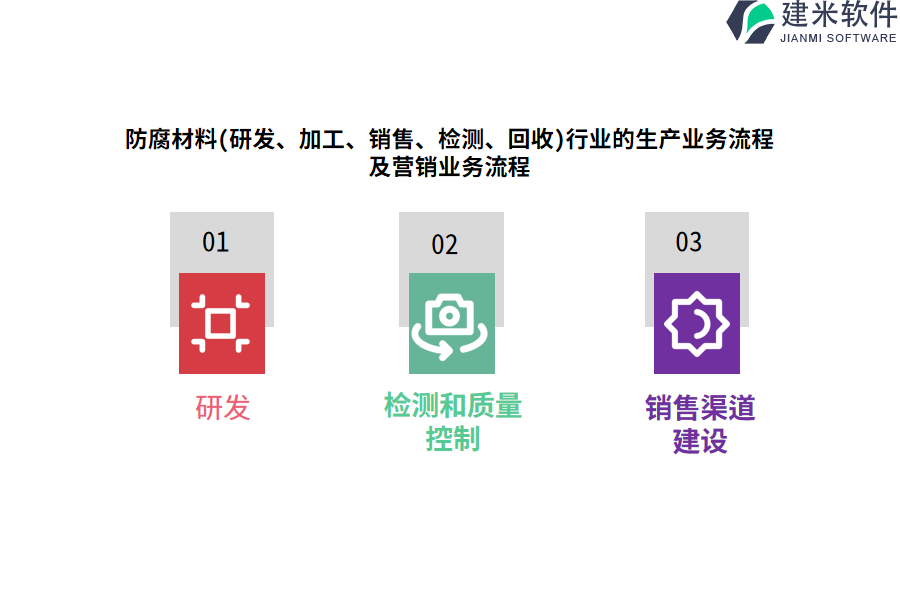 防腐材料(研发、加工、销售、检测、回收)行业的生产业务流程及营销业务流程