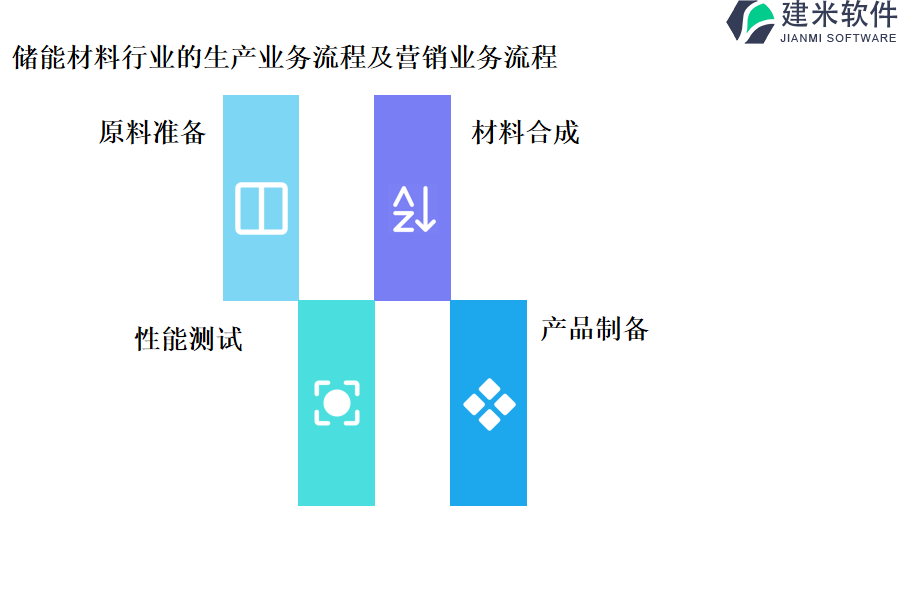 储能材料行业的生产业务流程及营销业务流程