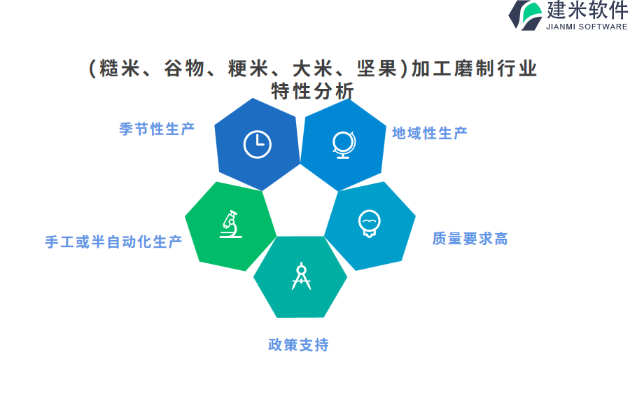 (糙米、谷物、粳米、大米、坚果)加工磨制行业特性分析