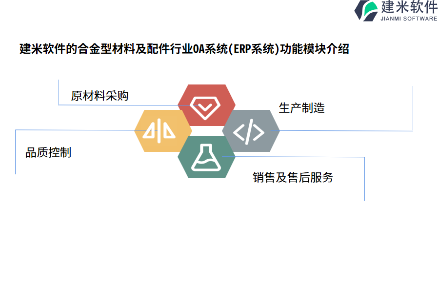 建米软件的合金型材料及配件行业OA系统(ERP系统)功能模块介绍