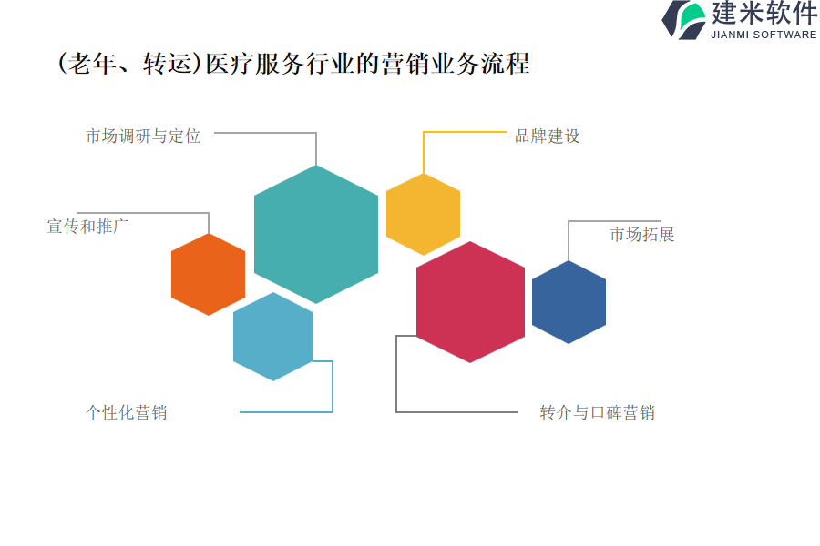 (老年、转运)医疗服务行业的营销业务流程