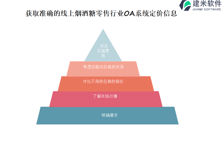 获取准确的线上烟酒糖零售行业OA系统定价信息