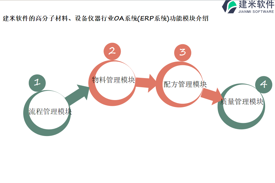 建米软件的高分子材料、设备仪器行业OA系统(ERP系统)功能模块介绍