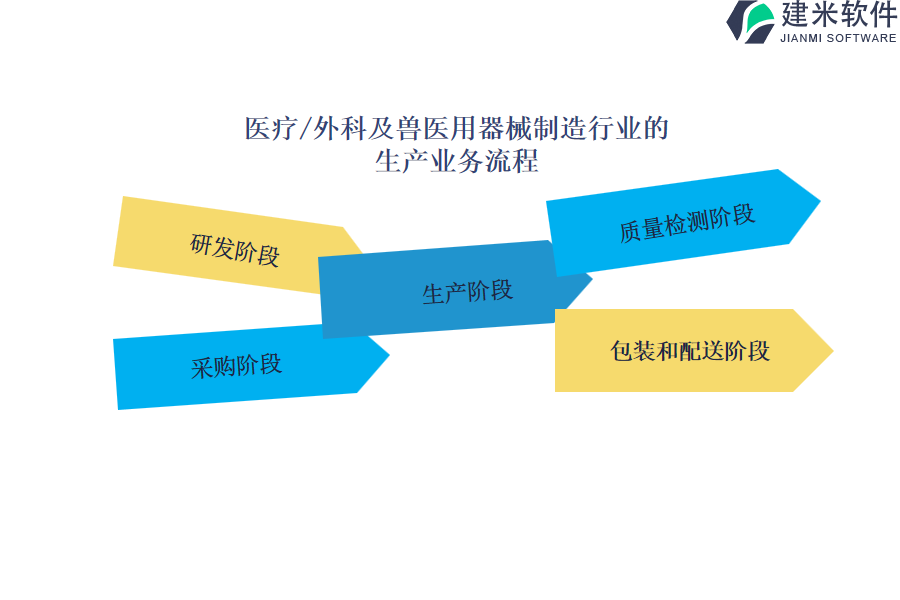 医疗/外科及兽医用器械制造行业的生产业务流程及营销业务流程