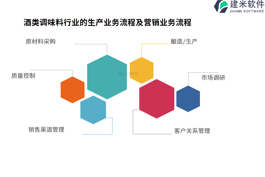 酒类调味料行业的生产业务流程及营销业务流程