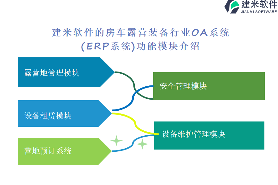 建米软件的房车露营装备行业OA系统(ERP系统)功能模块介绍