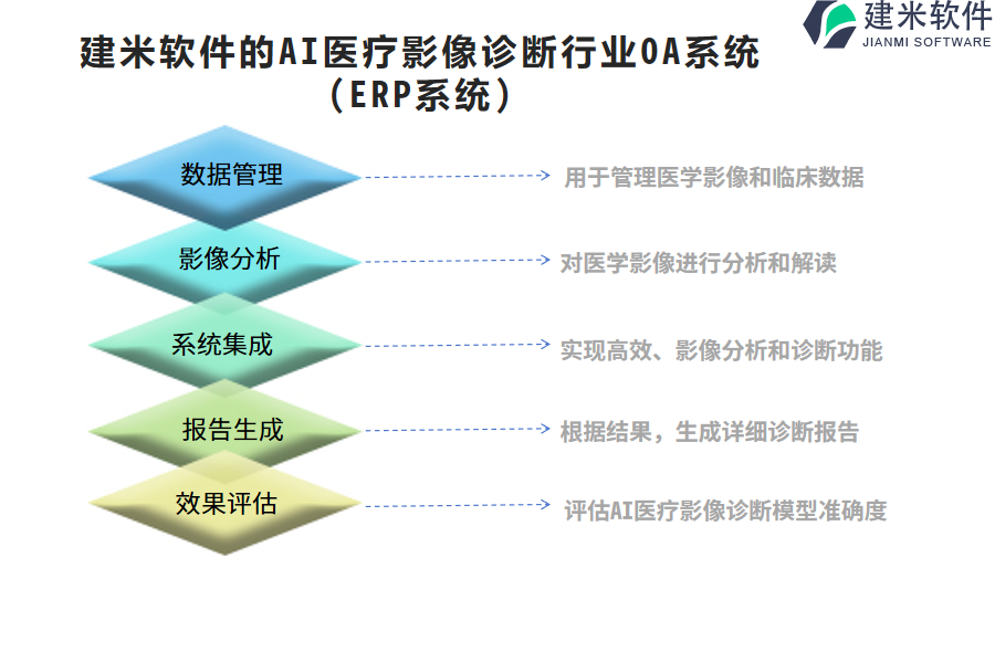 建米软件的AI医疗影像诊断行业OA系统(ERP系统)功能模块介绍