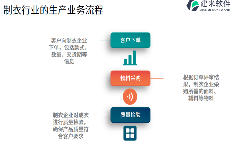 制衣行业的生产业务流程