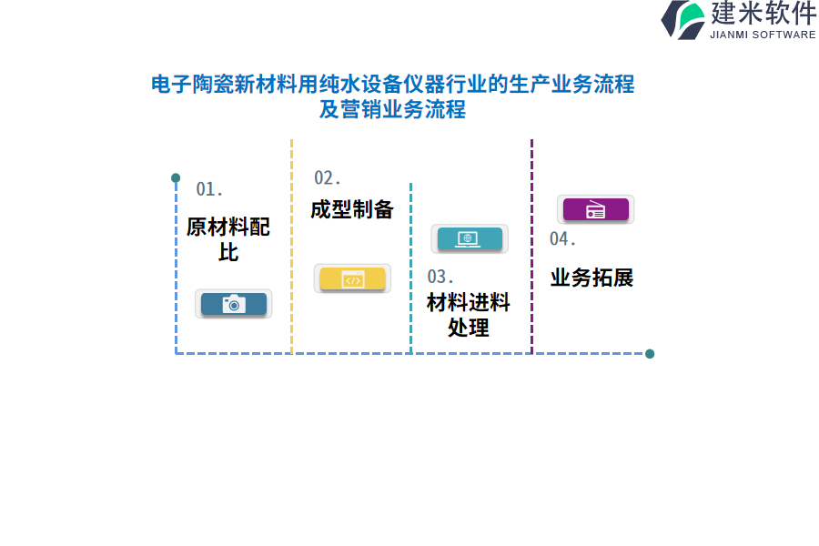 电子陶瓷新材料用纯水设备仪器行业的生产业务流程及营销业务流程