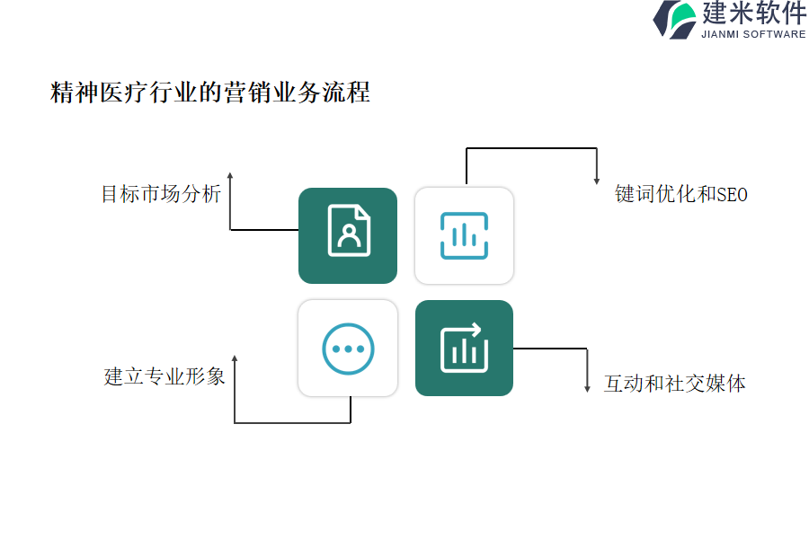 精神医疗行业的营销业务流程